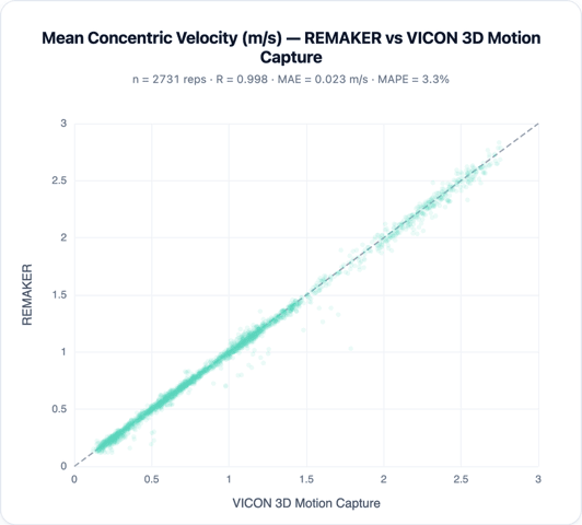 Mean concentric velocity — REMAKER MOVE vs VICON 3D motion capture